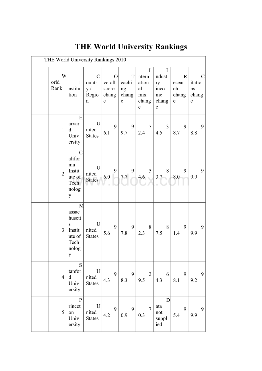 THE World University Rankings.docx_第1页