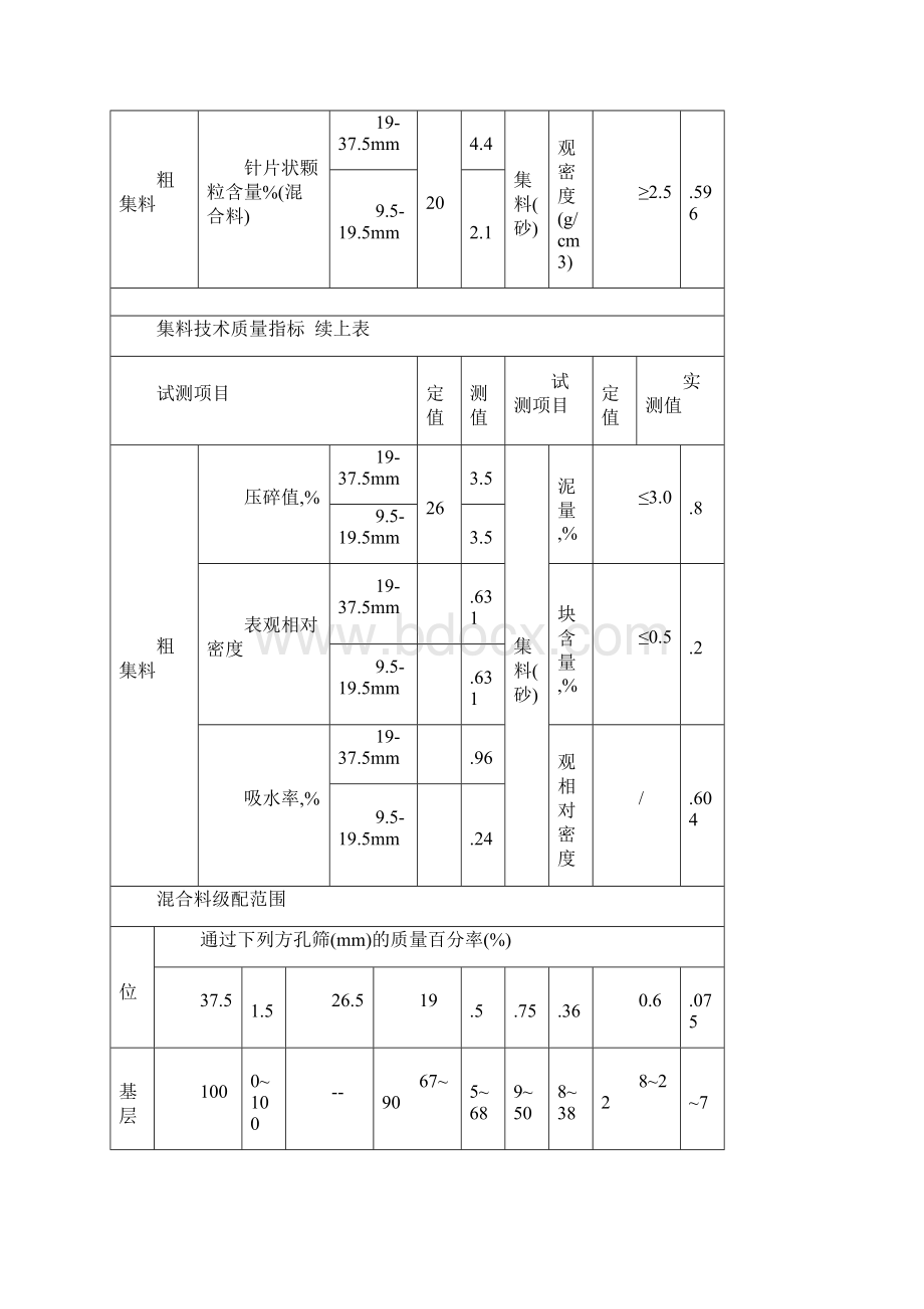 3水泥稳定碎石底基层施工组织设计doc10Word下载.docx_第2页