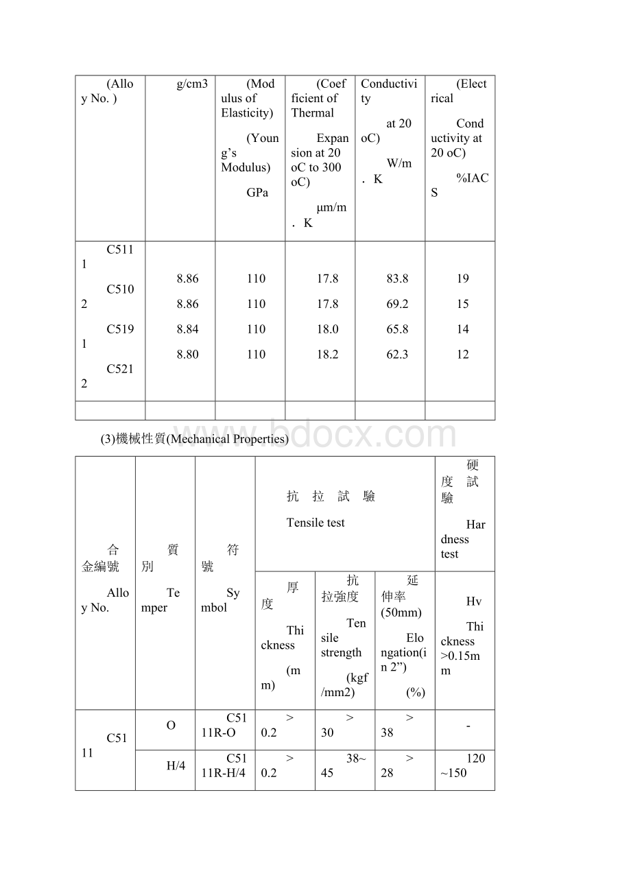 磷青铜黄铜等材料性能规格.docx_第2页