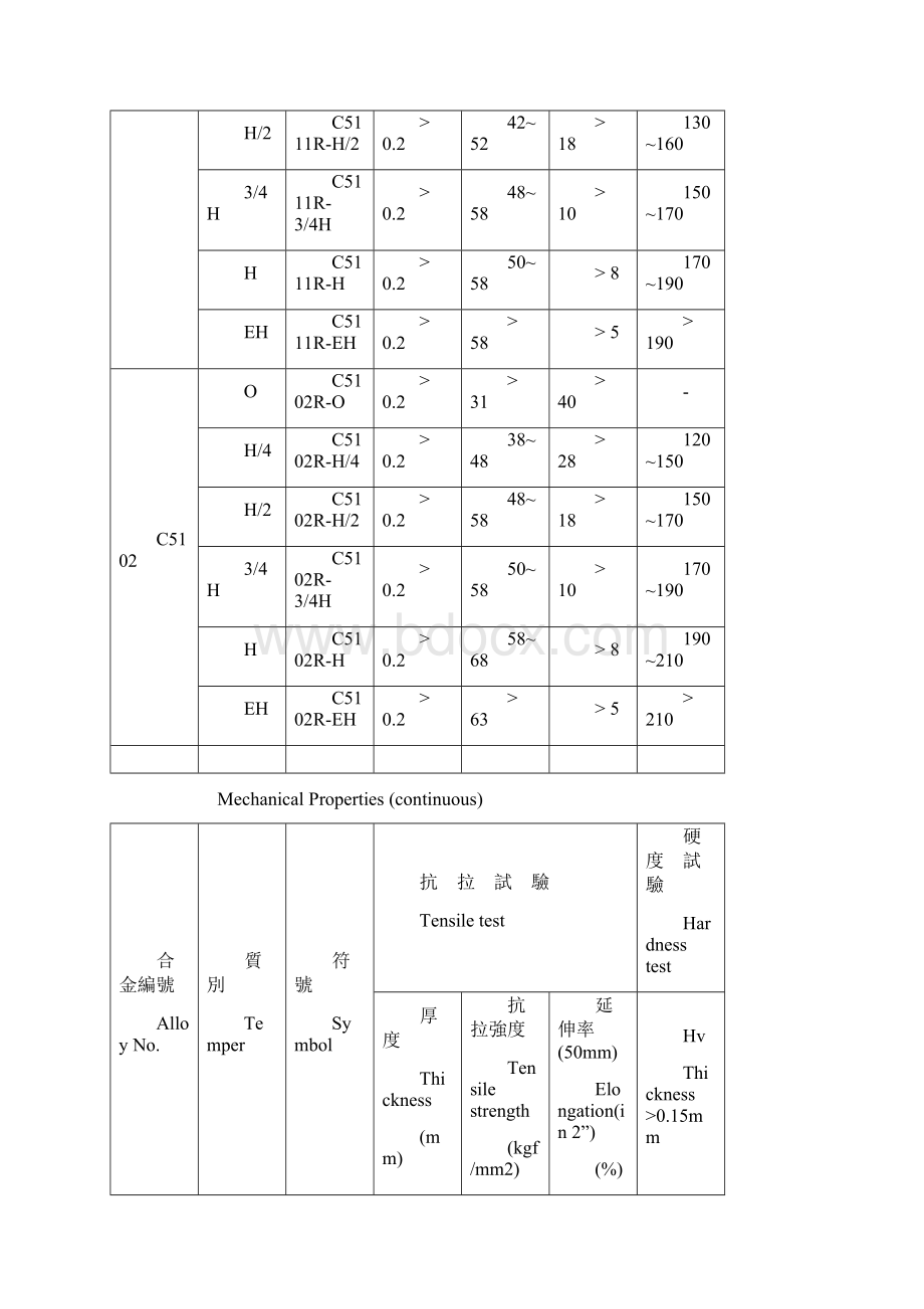 磷青铜黄铜等材料性能规格.docx_第3页