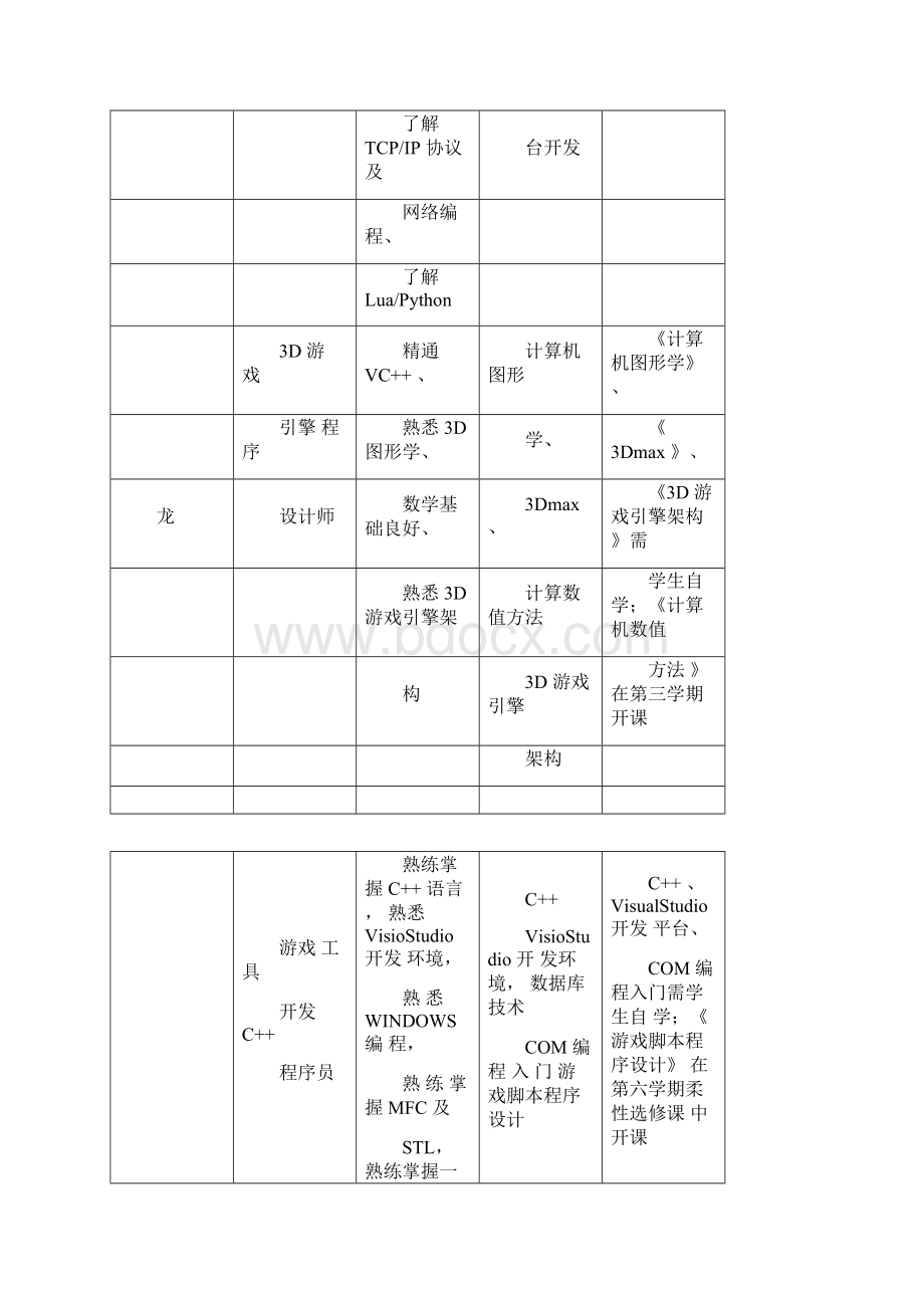 IT行业职位要求调研报告.docx_第2页