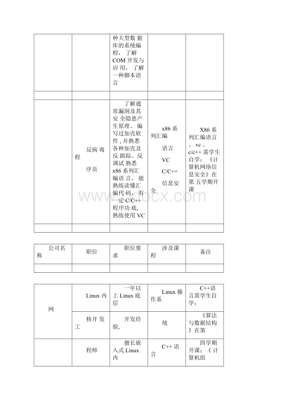 IT行业职位要求调研报告.docx_第3页