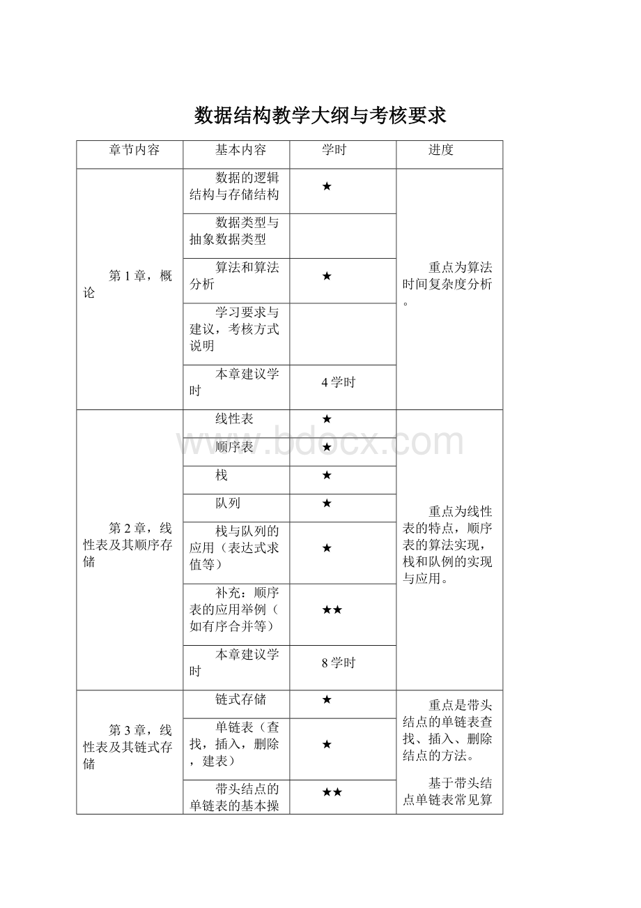 数据结构教学大纲与考核要求Word文档格式.docx