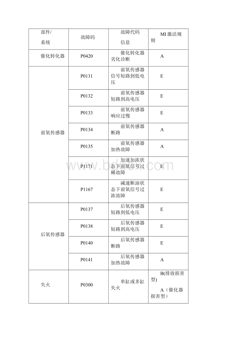 G和JMQ故障码汇总.docx_第2页