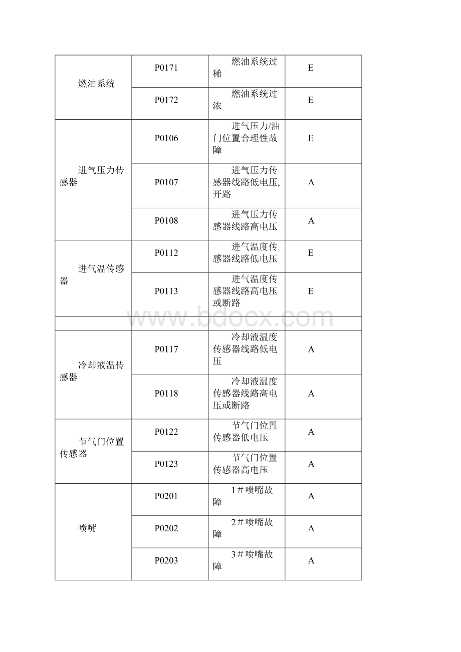 G和JMQ故障码汇总.docx_第3页