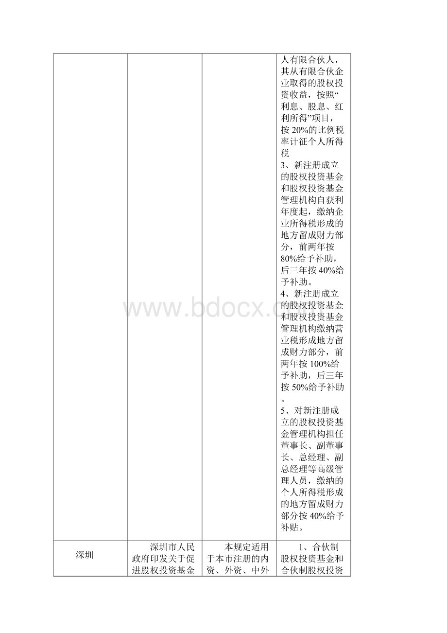 各地有限合伙企业注册政策.docx_第2页