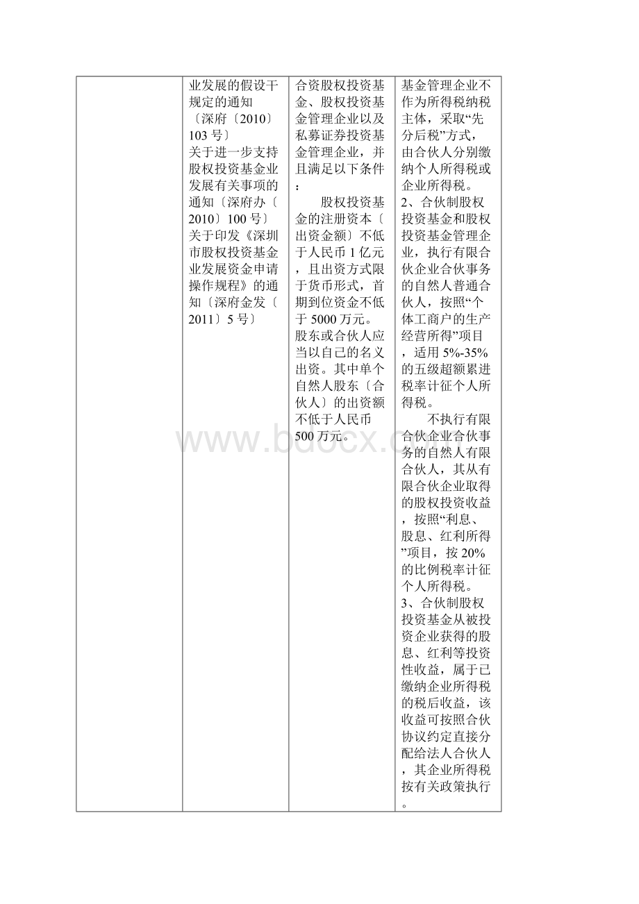 各地有限合伙企业注册政策.docx_第3页