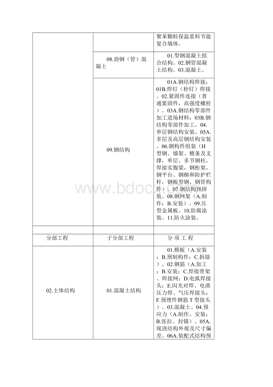 建筑工程分部子分部工程分项工程划分6561747821.docx_第3页