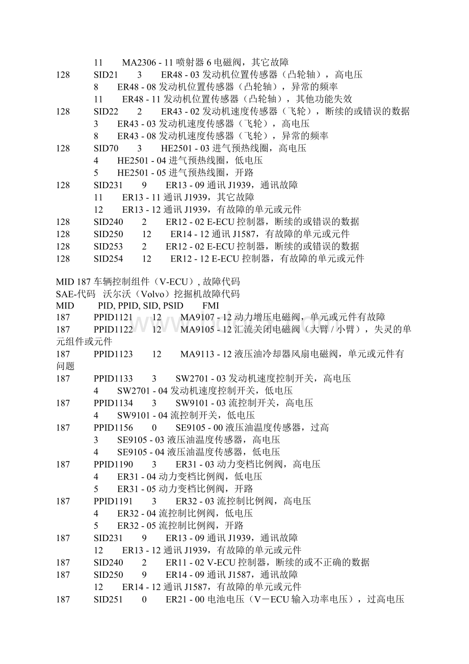 沃尔沃挖机故障代码表.docx_第3页