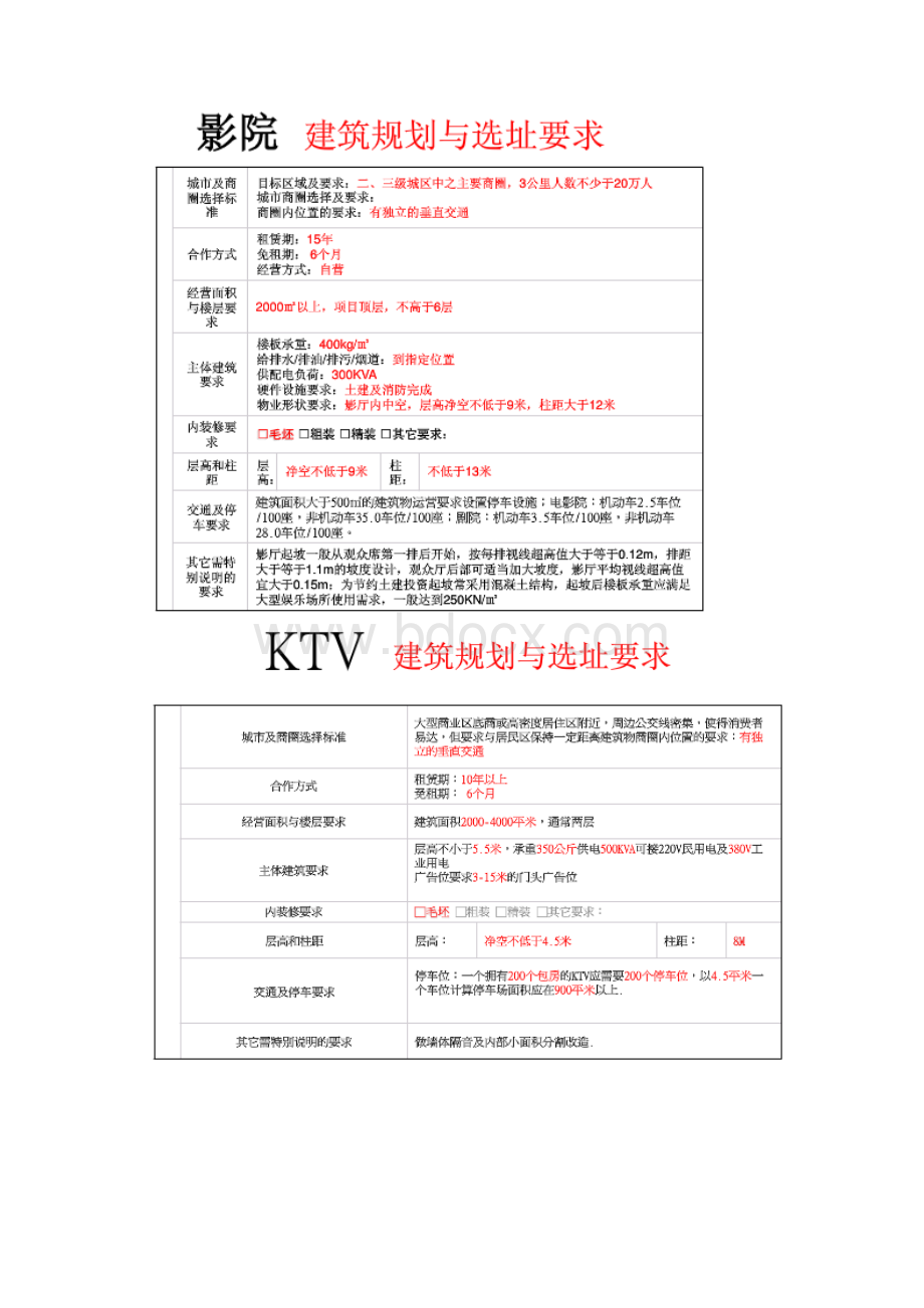 商业地产商业物业建筑设计规范.docx_第3页