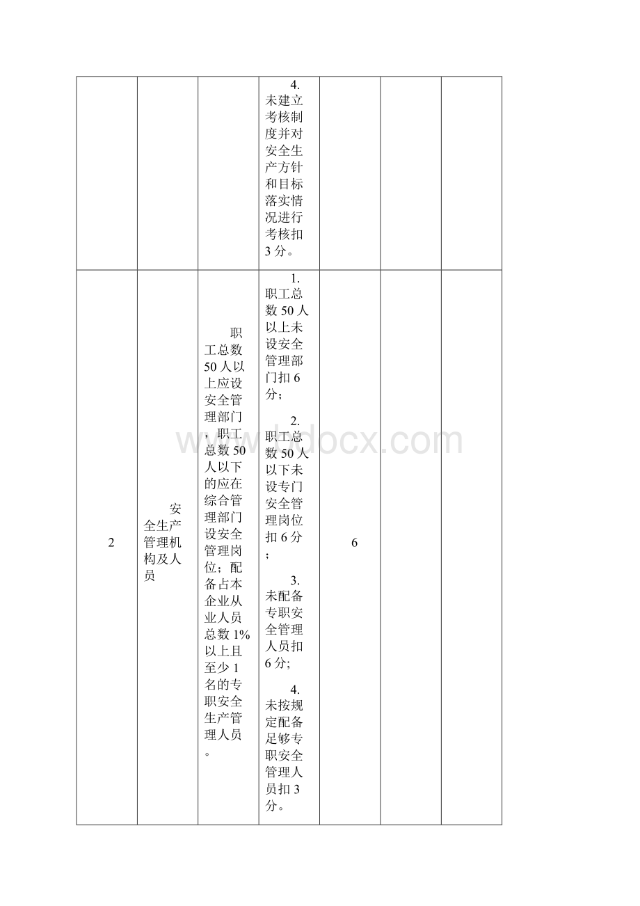 烟花爆竹经营批发企业安全标准化检查量化表.docx_第2页