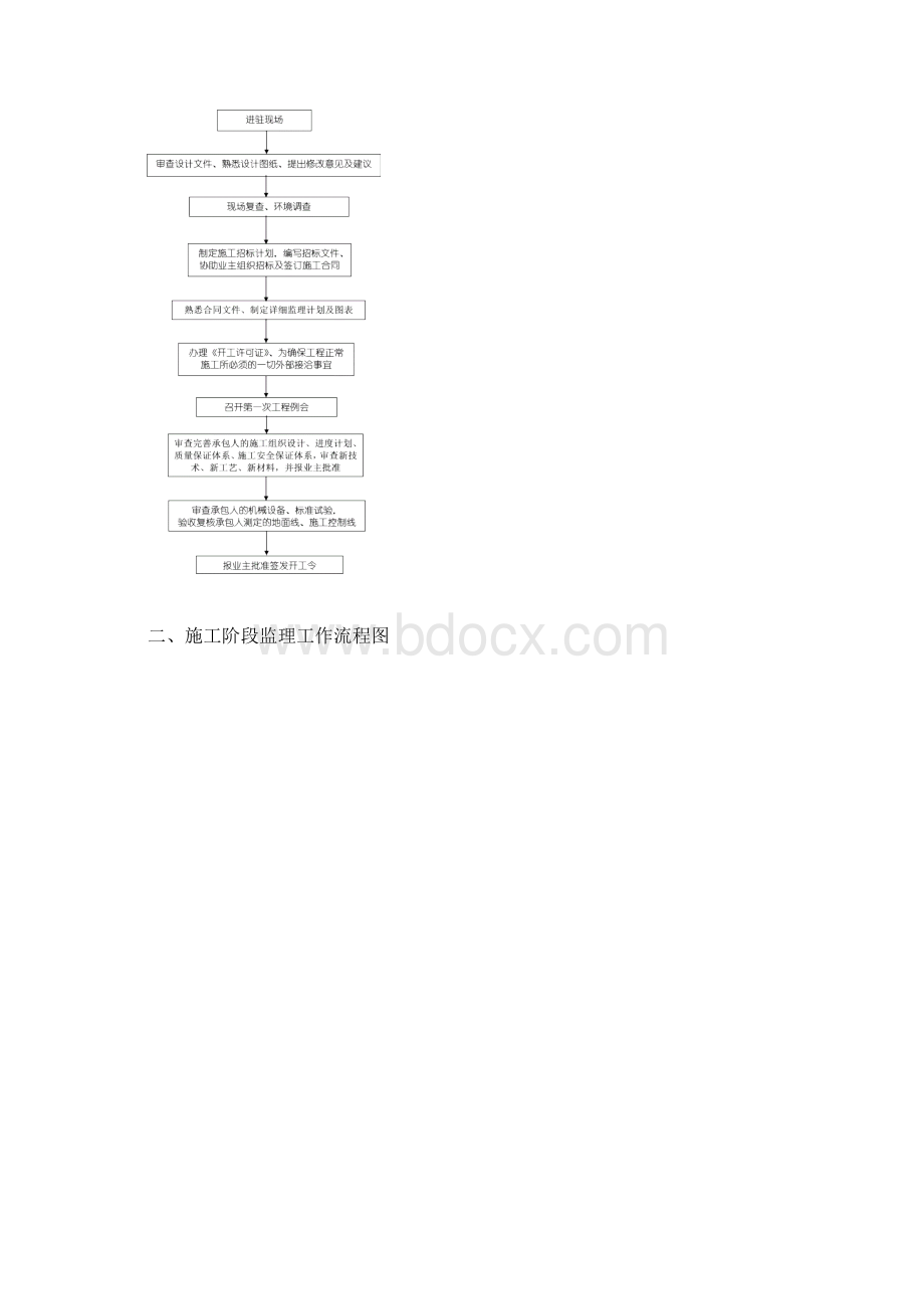 主要监理工作流程图.docx_第2页