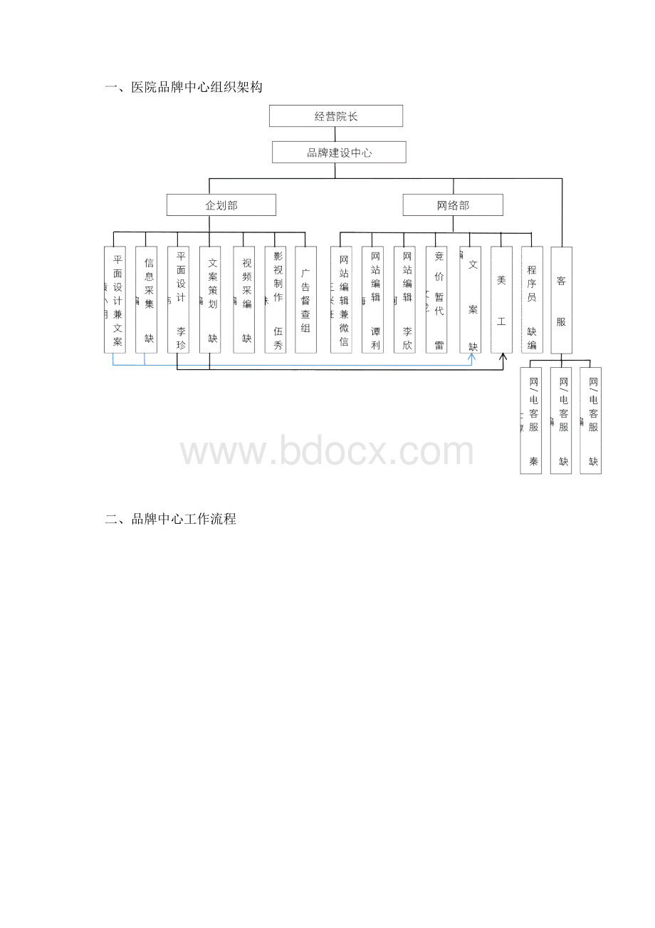 最新医院运营品牌中心架构和各职位职责.docx_第2页