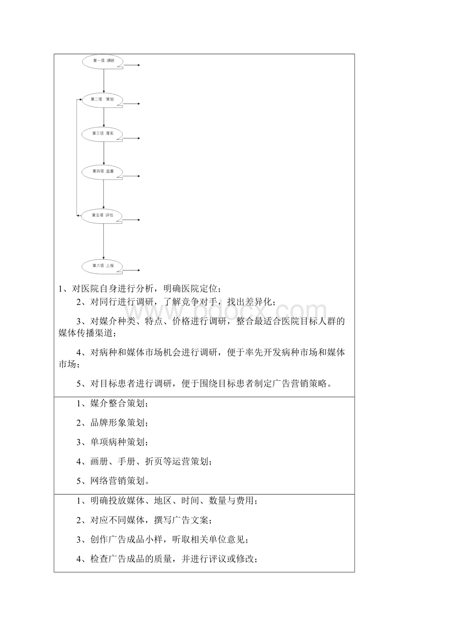 最新医院运营品牌中心架构和各职位职责.docx_第3页