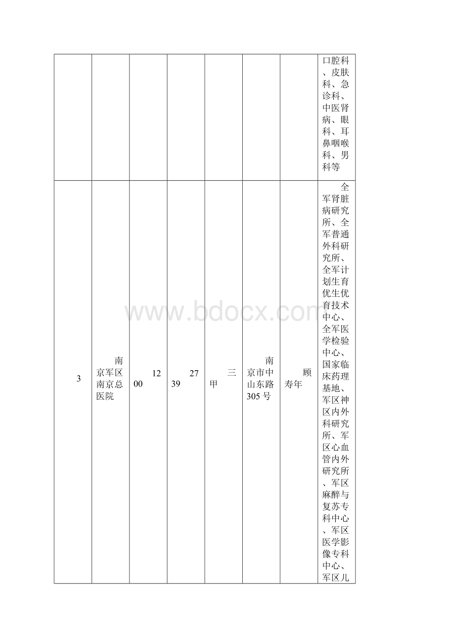 江苏各城市医院列表docx.docx_第2页