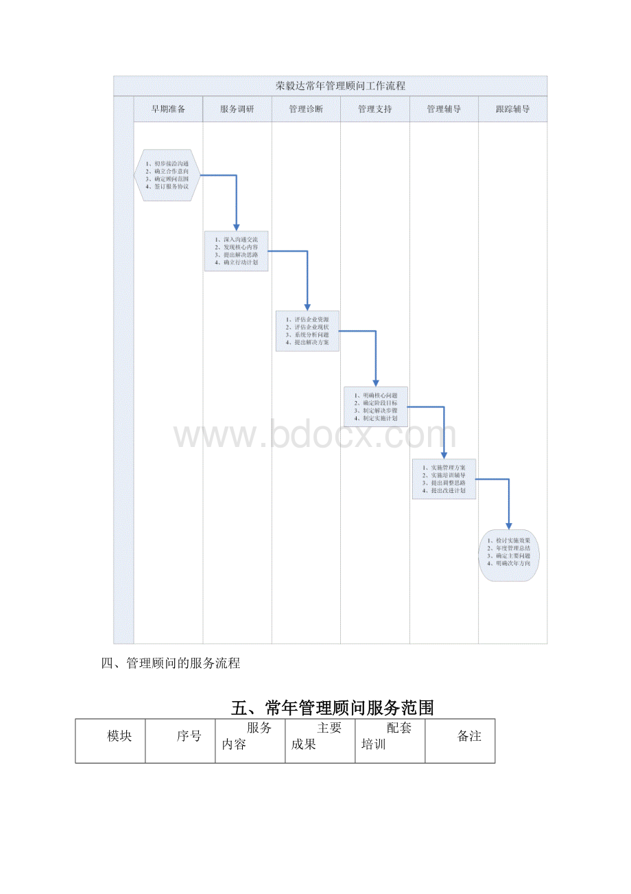 常年管理顾问服务纲要.docx_第3页