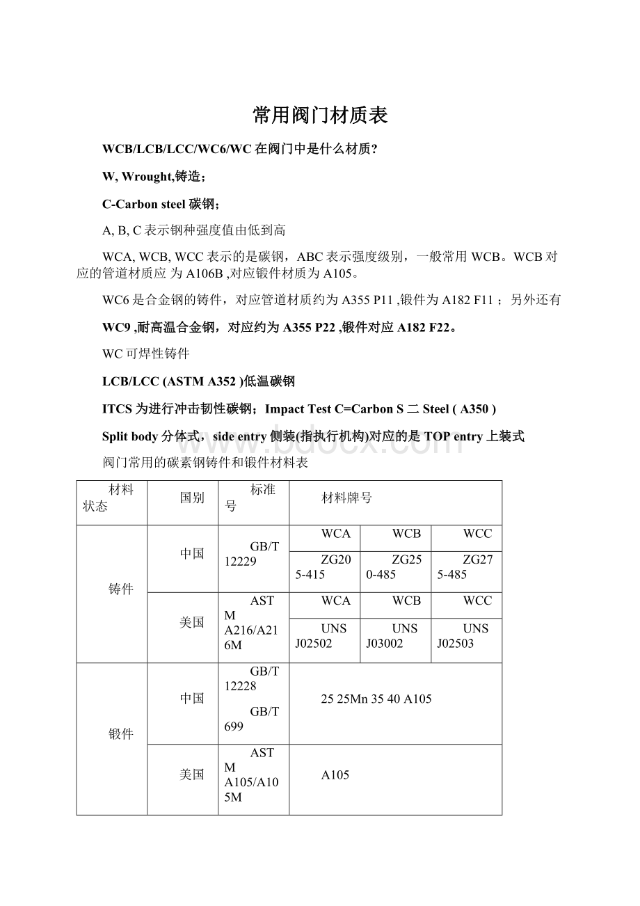 常用阀门材质表Word下载.docx_第1页