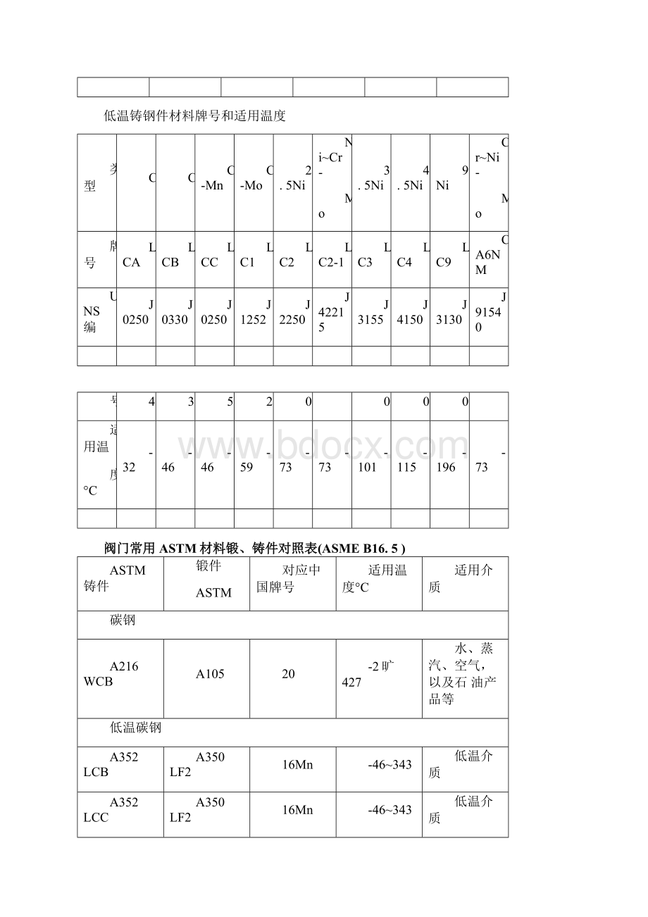 常用阀门材质表Word下载.docx_第2页