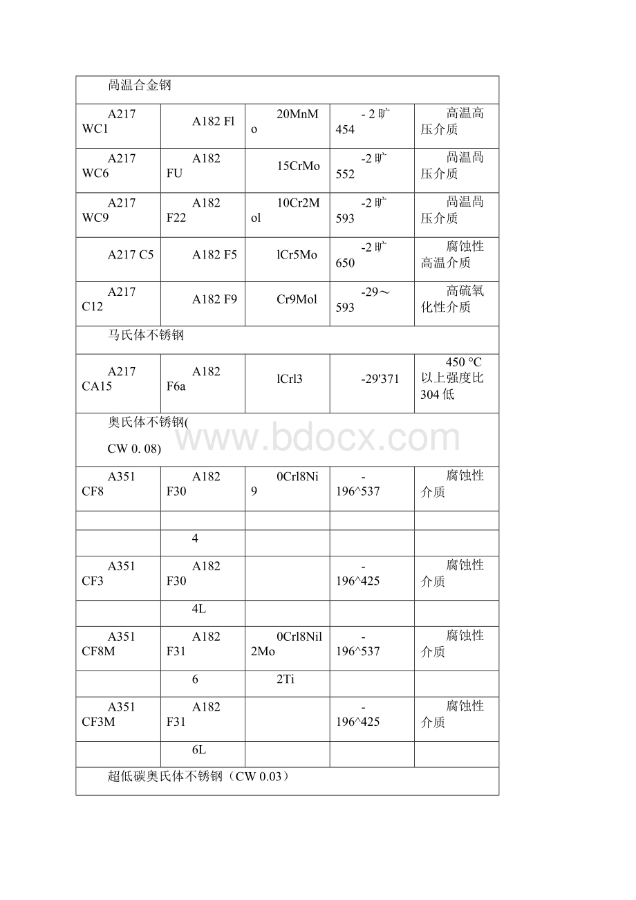 常用阀门材质表Word下载.docx_第3页