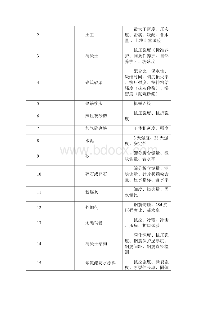 试验检测项目计划Word文档格式.docx_第3页