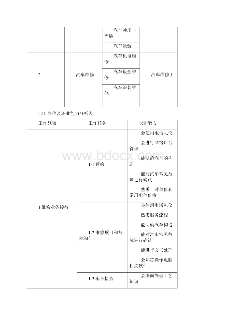 汽修岗位职业能力调研报告Word文档下载推荐.docx_第3页