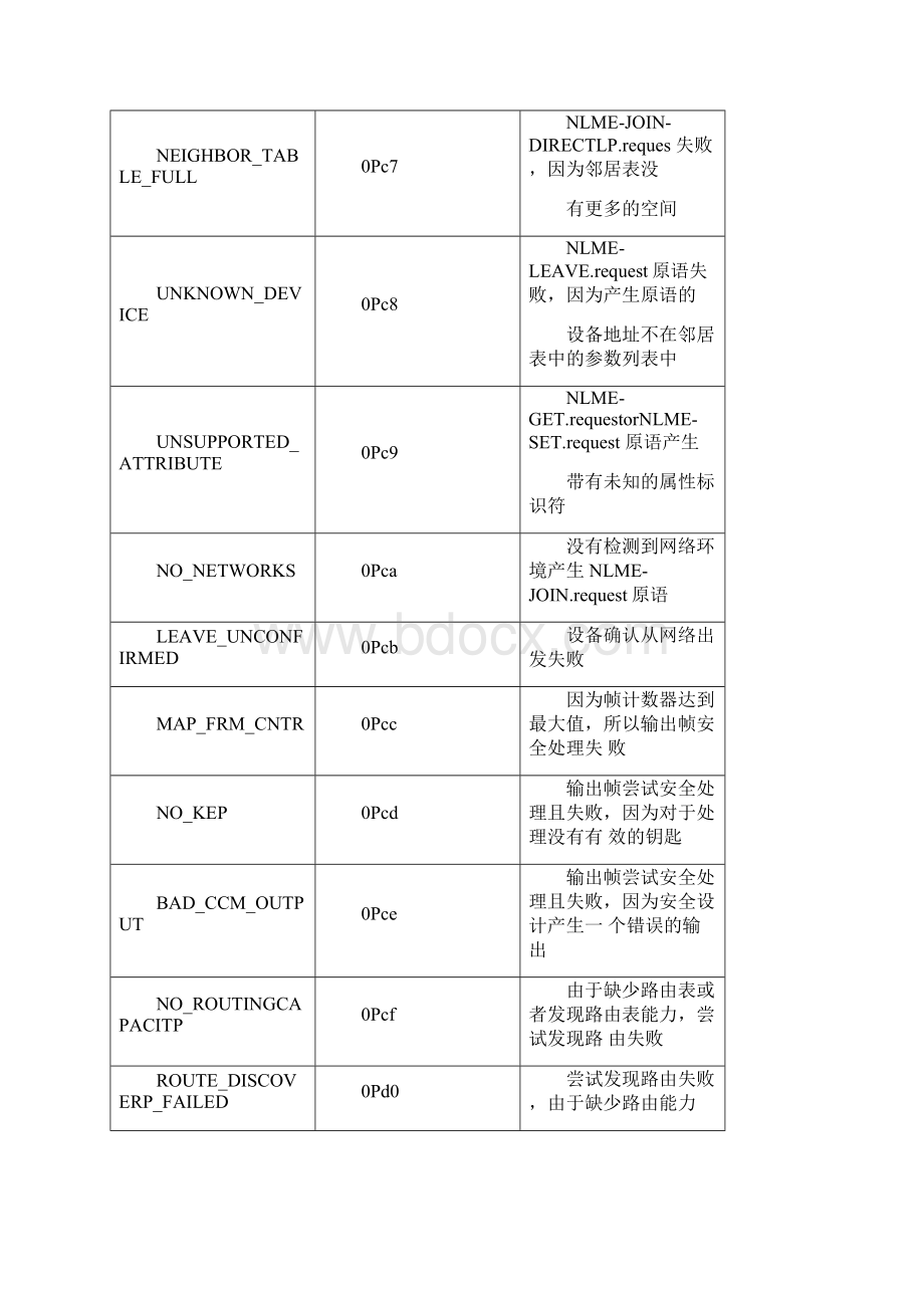 ZigBee协议网络层Word文档格式.docx_第2页