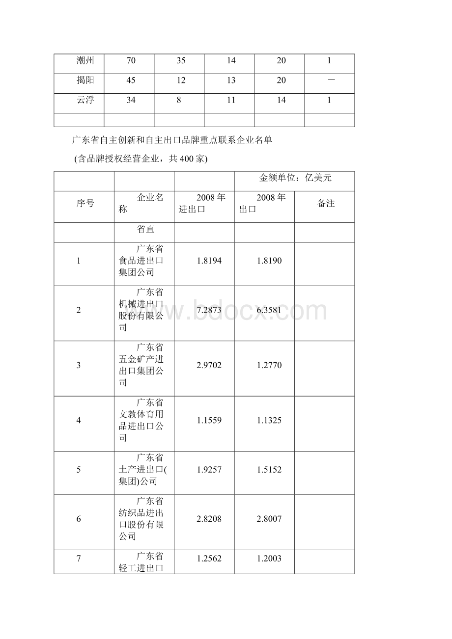 广东重点联系企业1375个所在地市统计表.docx_第2页