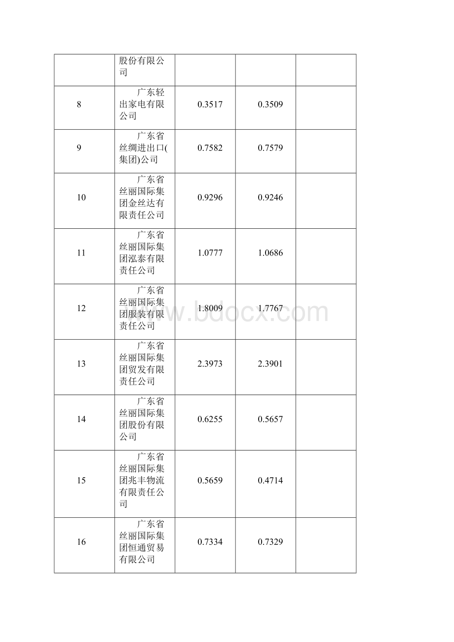 广东重点联系企业1375个所在地市统计表.docx_第3页