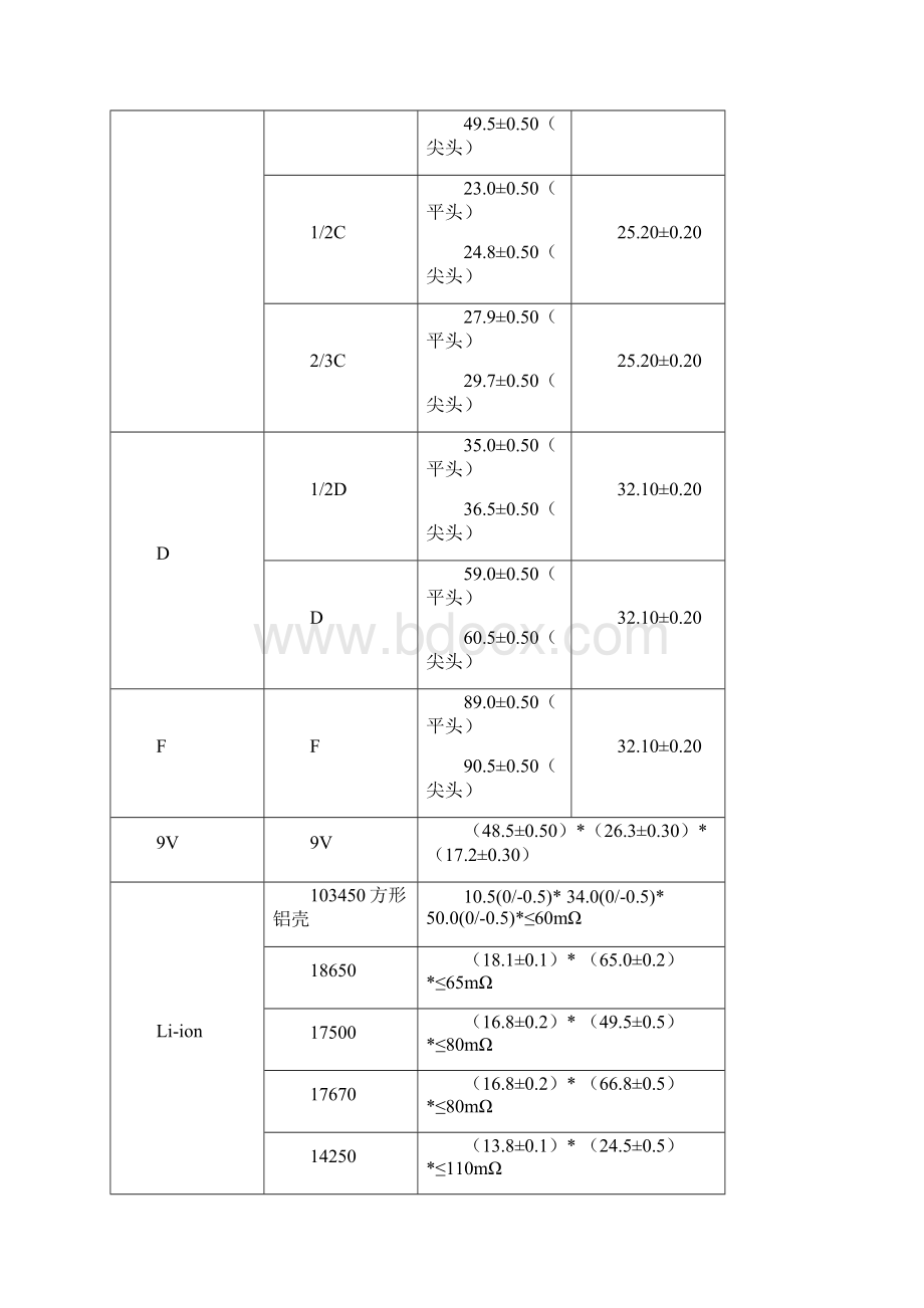 NiMh NiCd Liion ER CR LP电池检验标准.docx_第3页