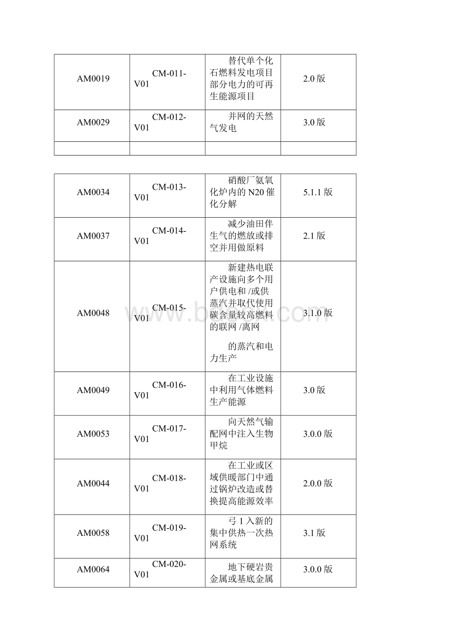 发改委温室气体自愿减排方法学.docx_第2页