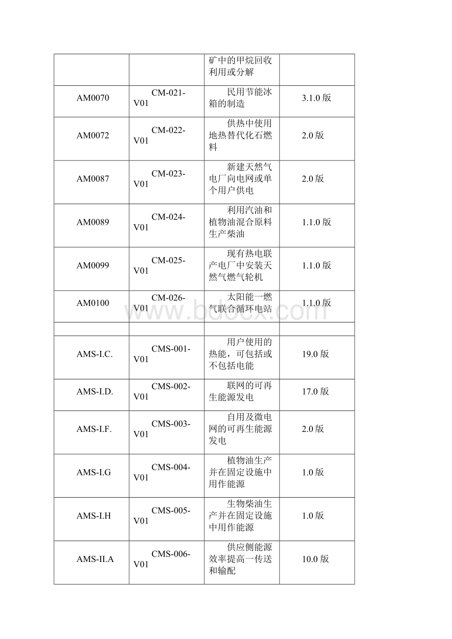 发改委温室气体自愿减排方法学.docx_第3页