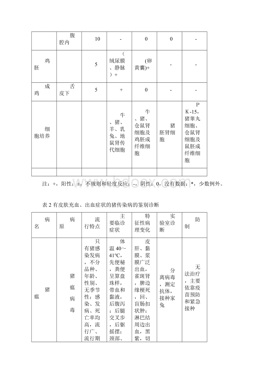 猪传染病鉴别诊断要点.docx_第2页