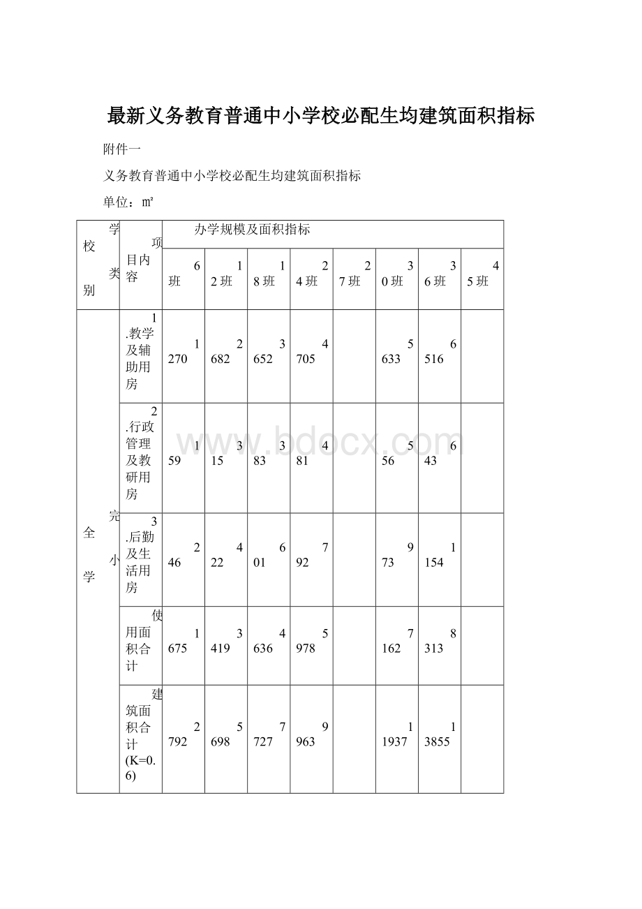 最新义务教育普通中小学校必配生均建筑面积指标Word下载.docx_第1页