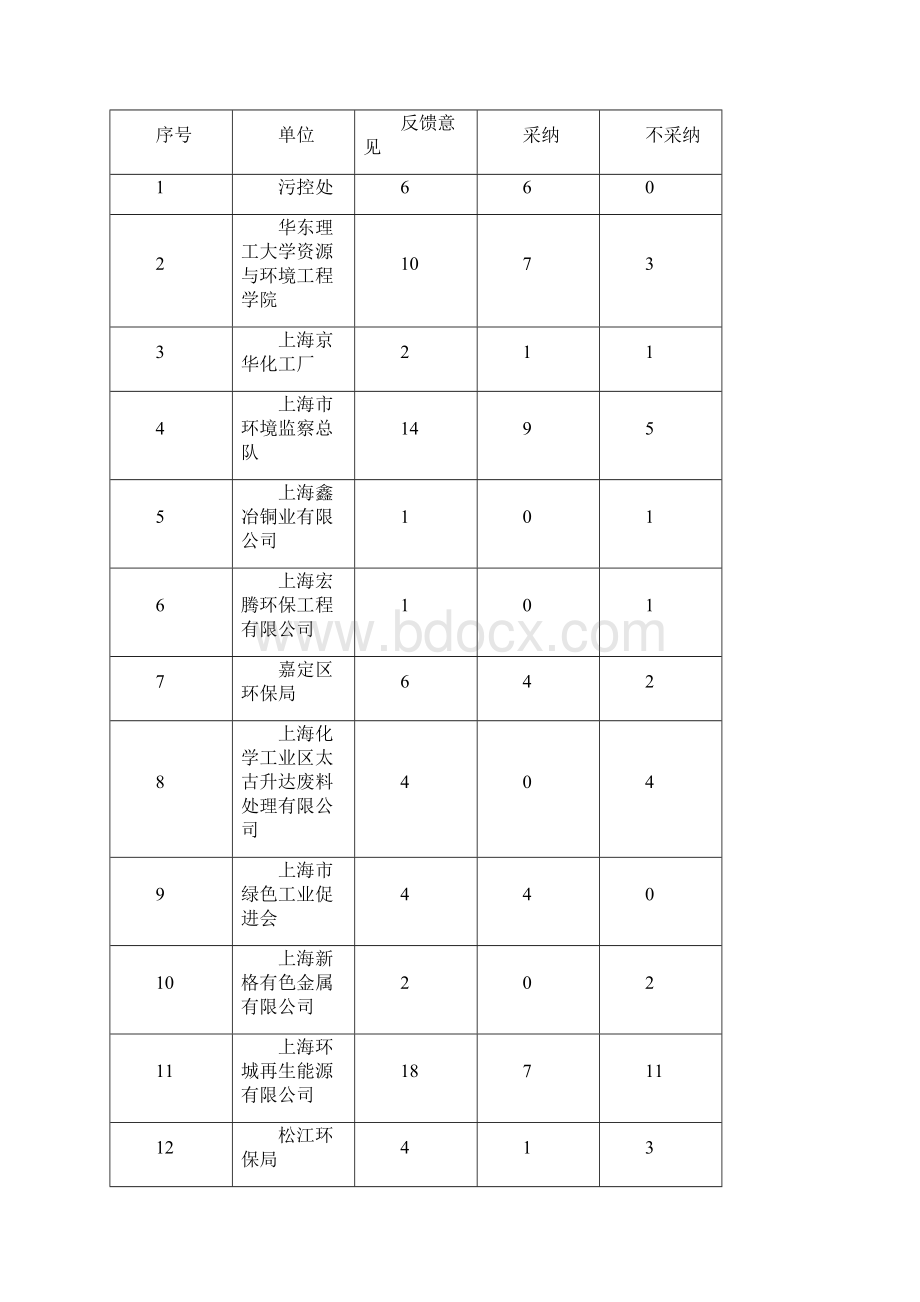 工业炉窑大气污染物综合排放标准doc 65页文档格式.docx_第3页