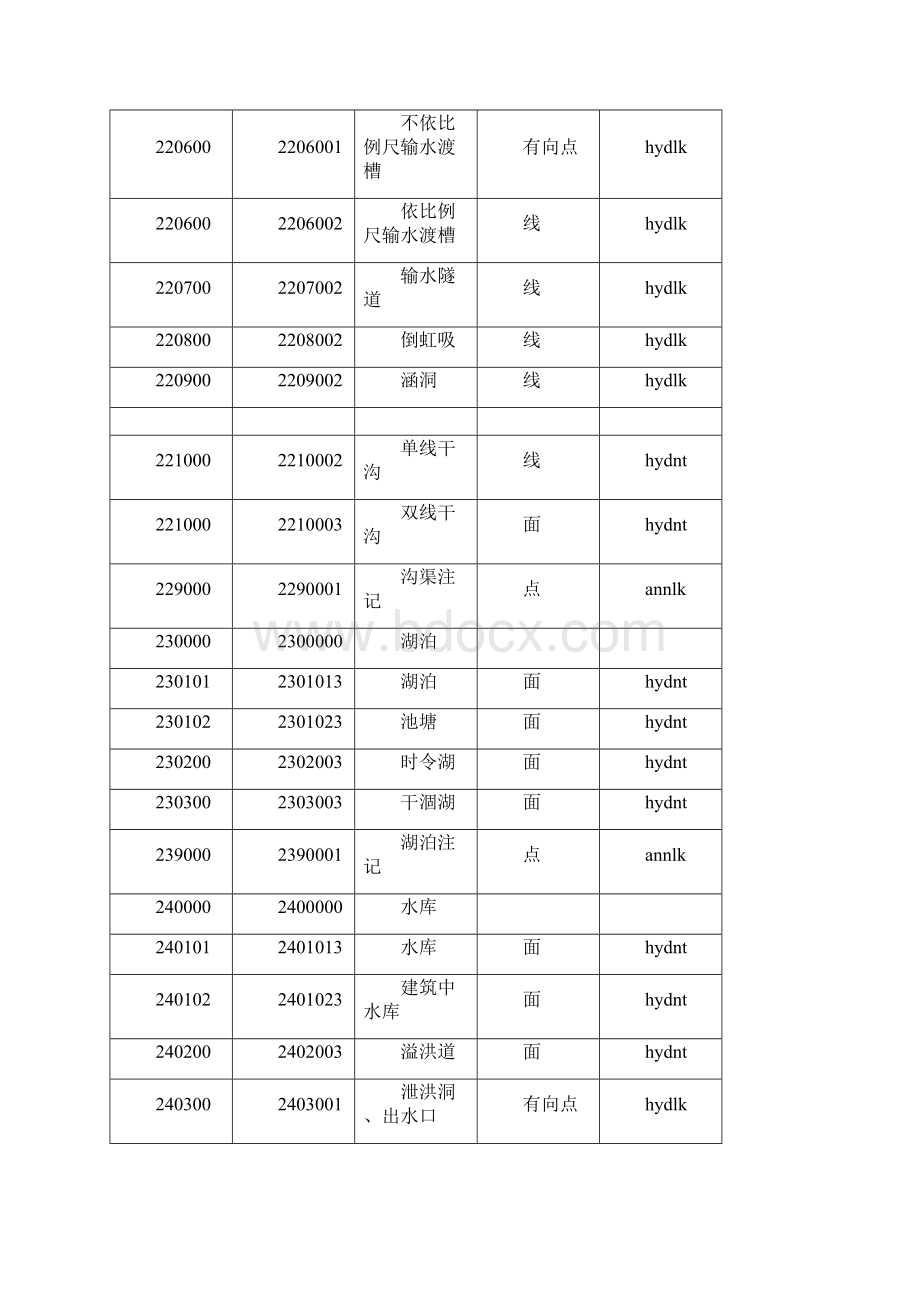 基础地理信息要素分类和代码Word文件下载.docx_第3页