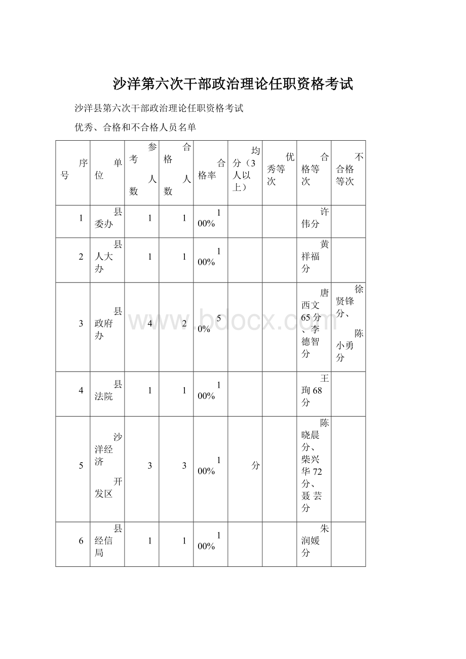 沙洋第六次干部政治理论任职资格考试.docx_第1页