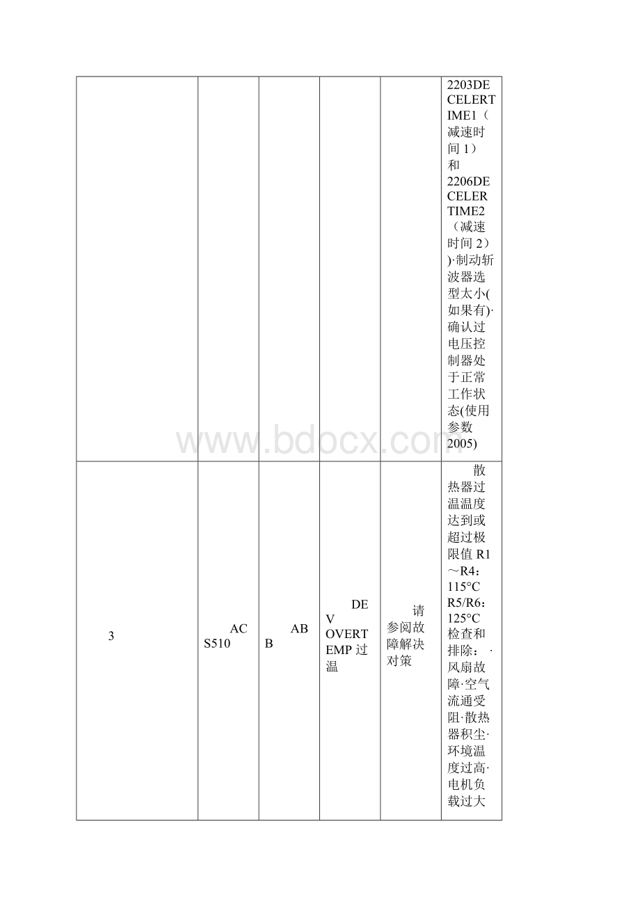 ABB品牌变频器的ACS系列故障代码详表文档格式.docx_第3页