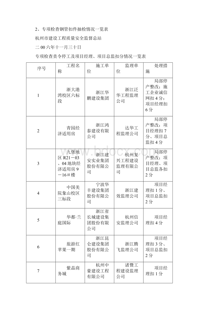 有关建设工程安全生产专项整治活动检查情况的通报.docx_第3页