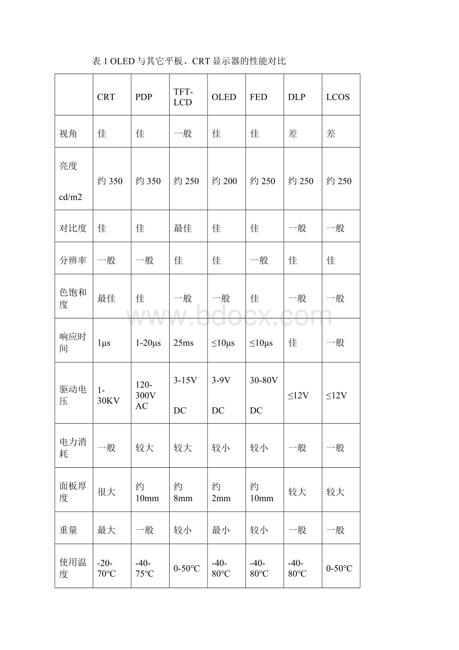 OLED产品技术路线图Word文档下载推荐.docx_第2页