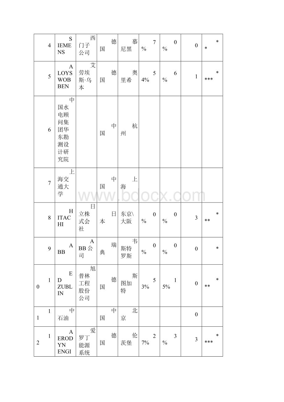 海上风电全球研发资源分布.docx_第3页