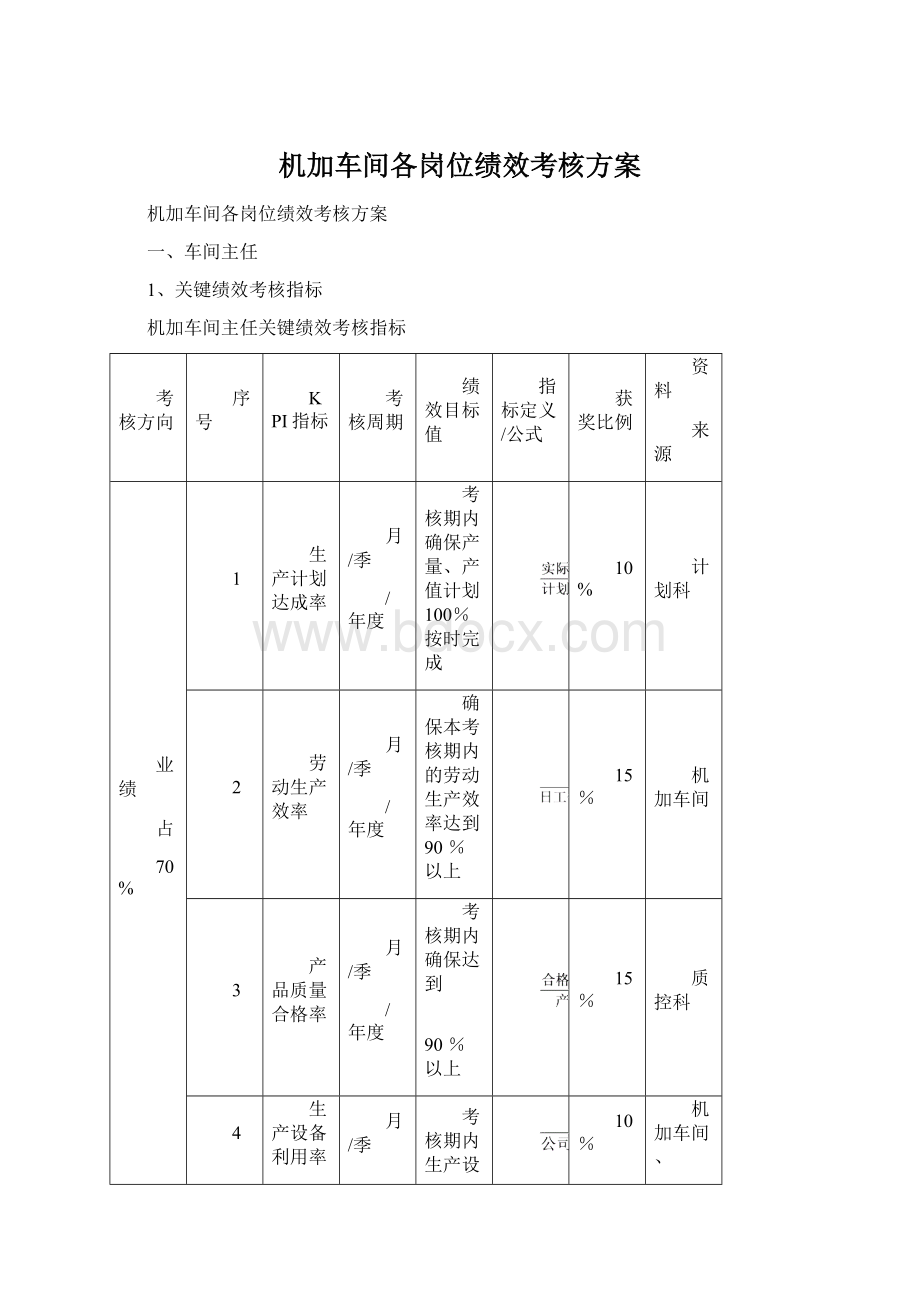 机加车间各岗位绩效考核方案Word下载.docx