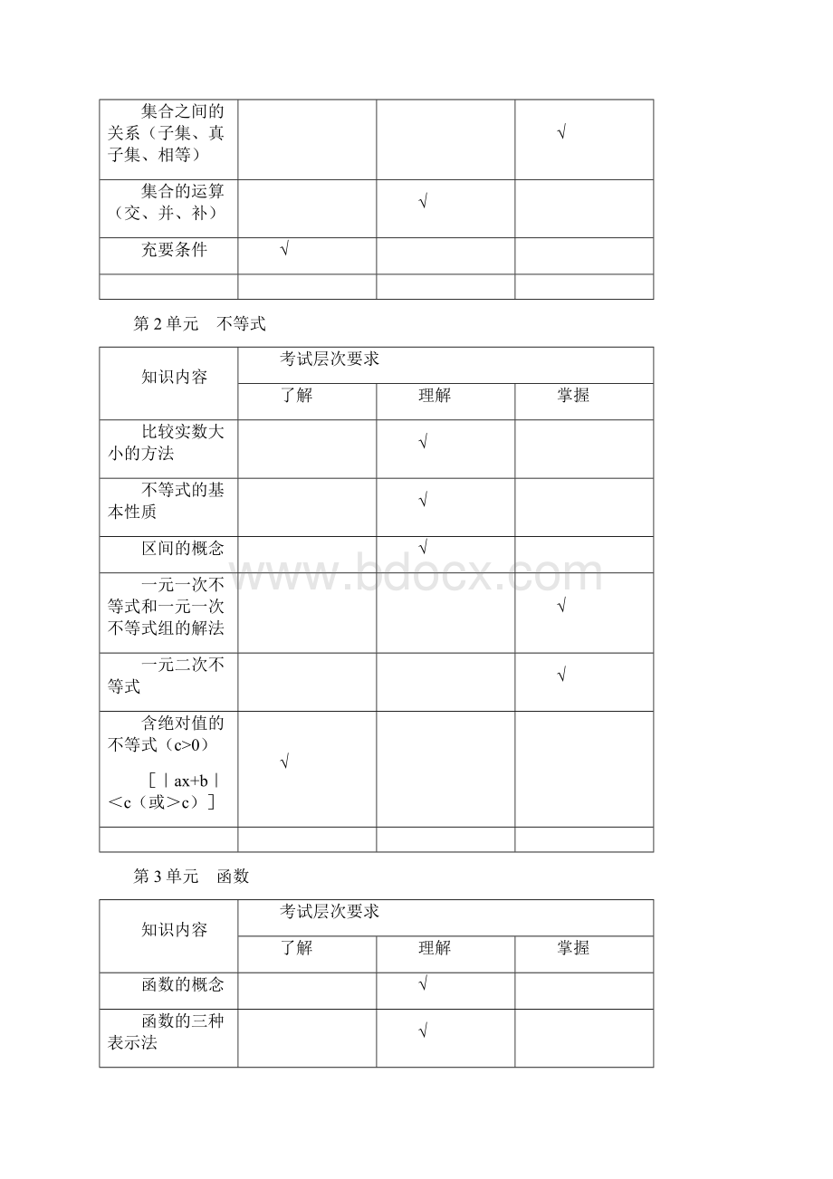 四川对口高职高考数学考纲Word文档下载推荐.docx_第3页