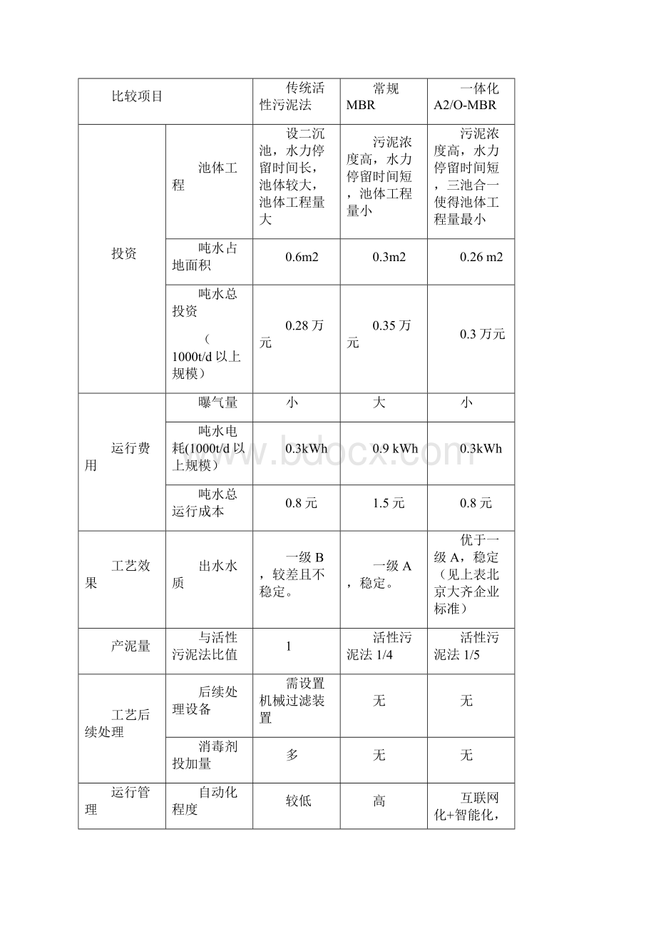 农村生活污水处理设备设计方案Word格式文档下载.docx_第3页