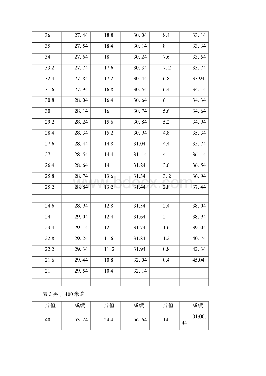 奉化市体育特长生初中升高中田径专业考试评分标准doc.docx_第3页