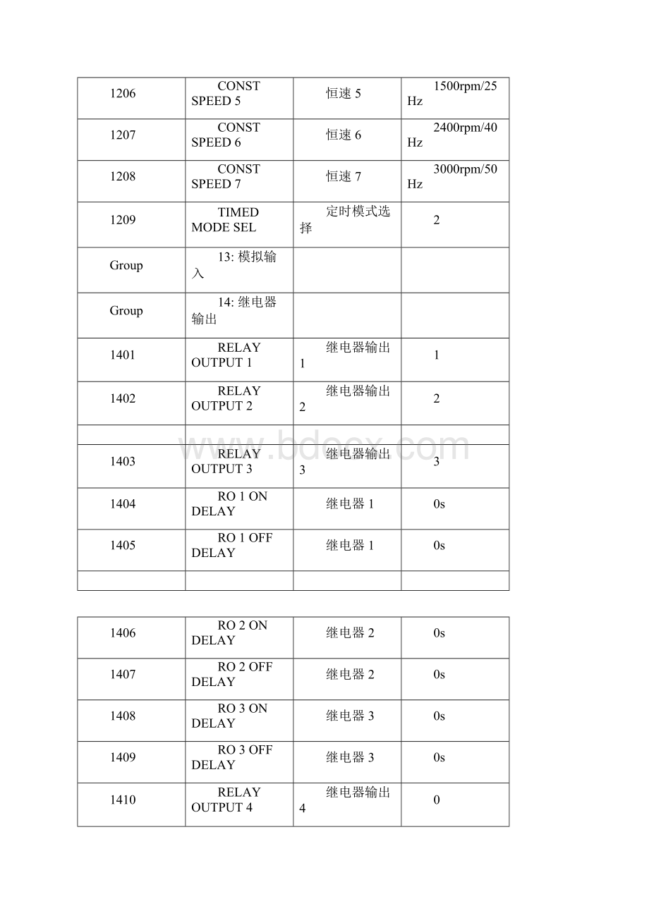 ABB变频器参数设置.docx_第3页