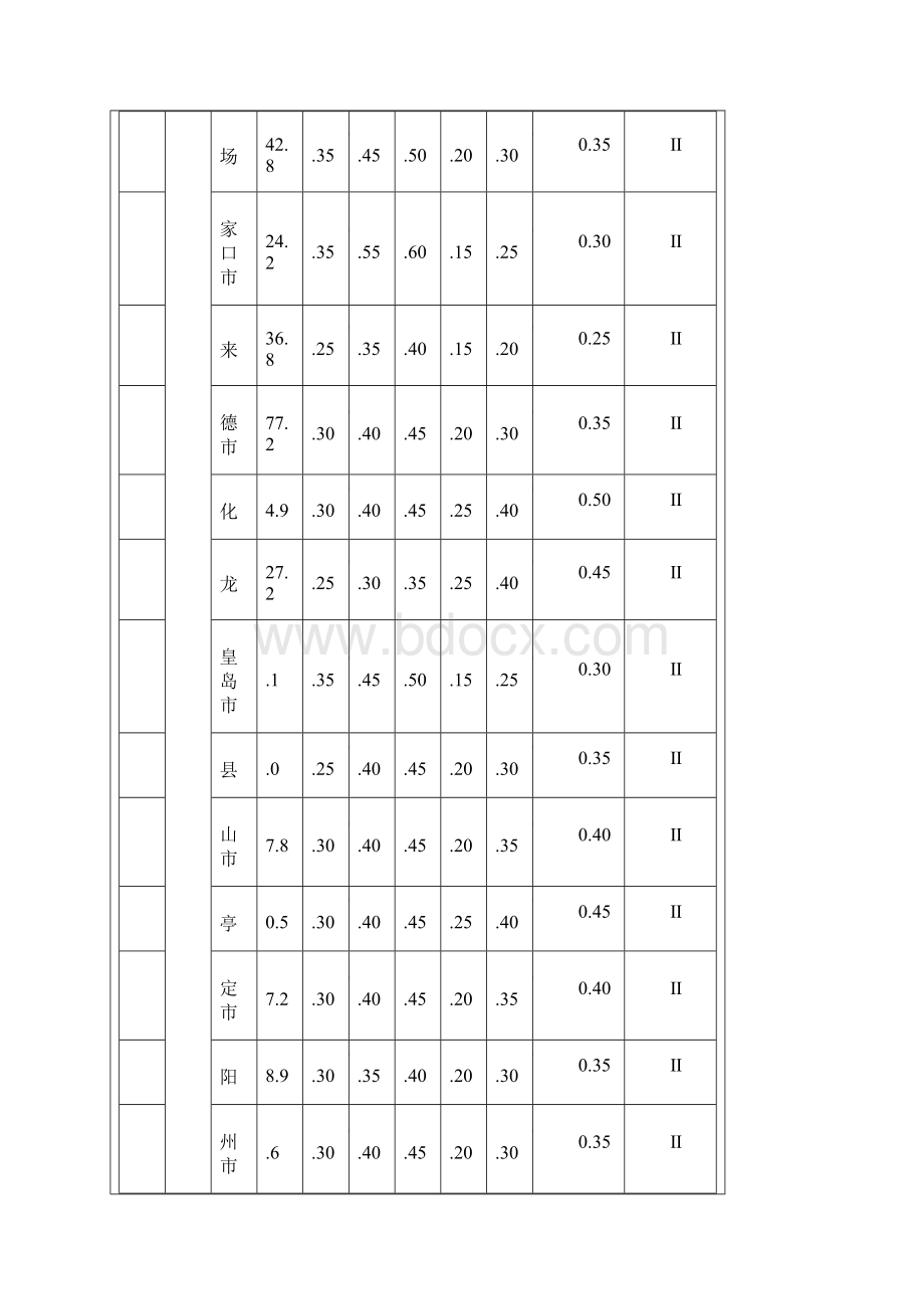 全国各城市的雪压和风压值Word文档格式.docx_第2页