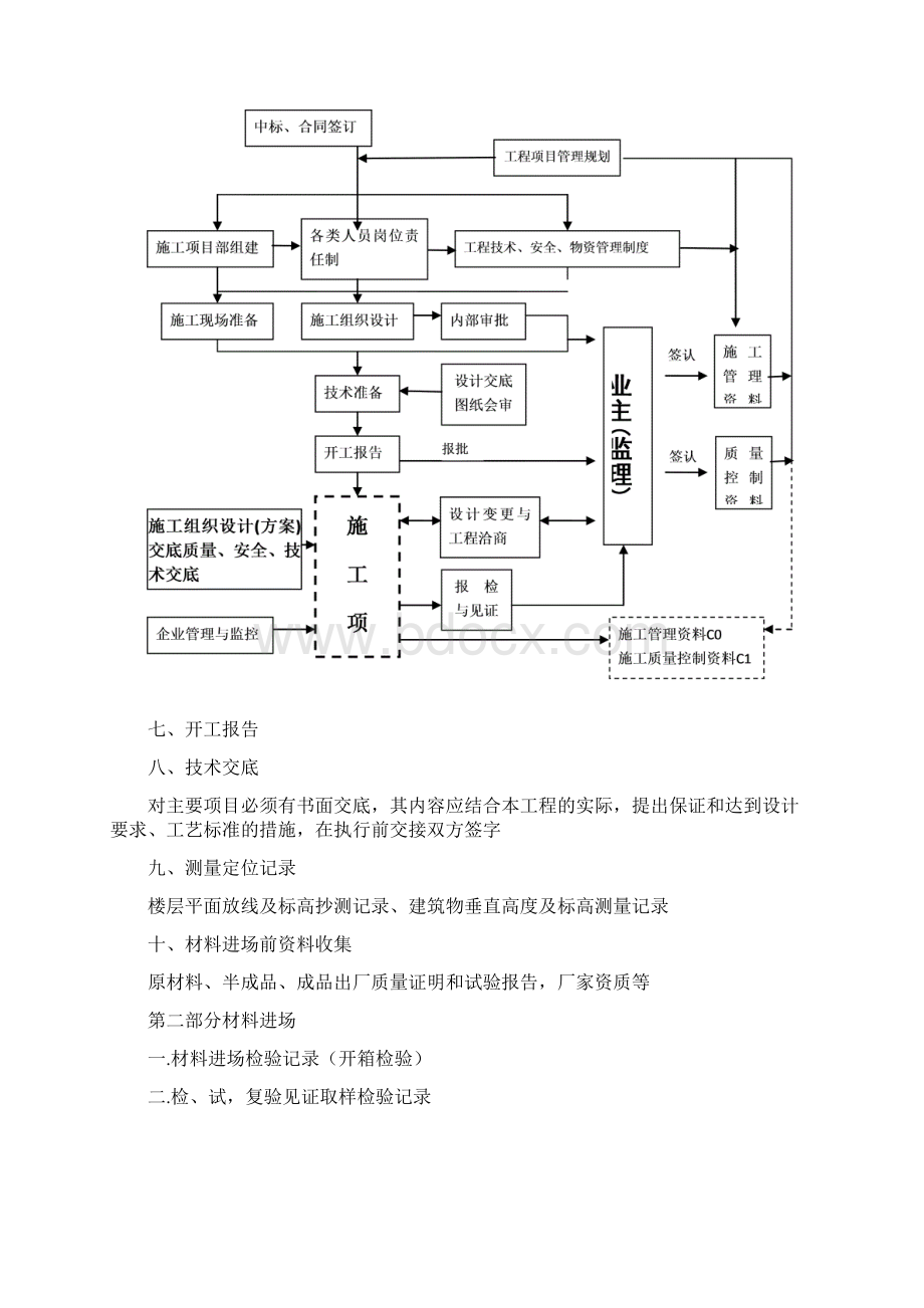 建筑装饰工程所需资料流程.docx_第2页