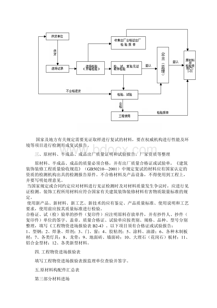 建筑装饰工程所需资料流程.docx_第3页