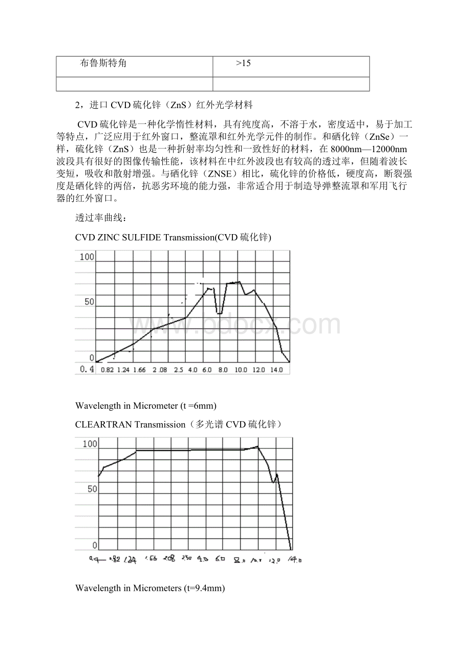 红外光学材料大全.docx_第3页