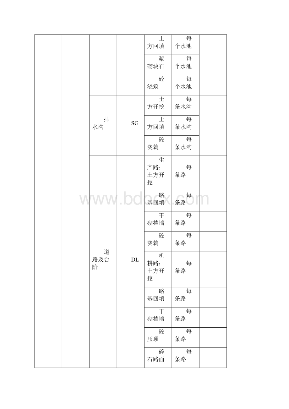 土地整理项目质量评定表格Word格式文档下载.docx_第3页